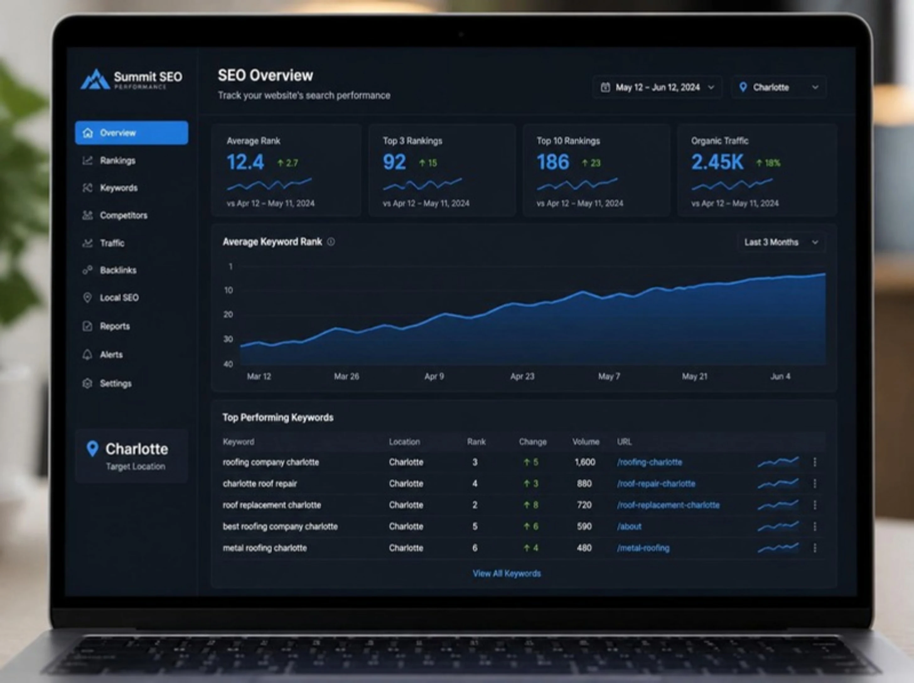 GuestBrands SEO ranking dashboard showing 6-month keyword position gains for Charlotte businesses