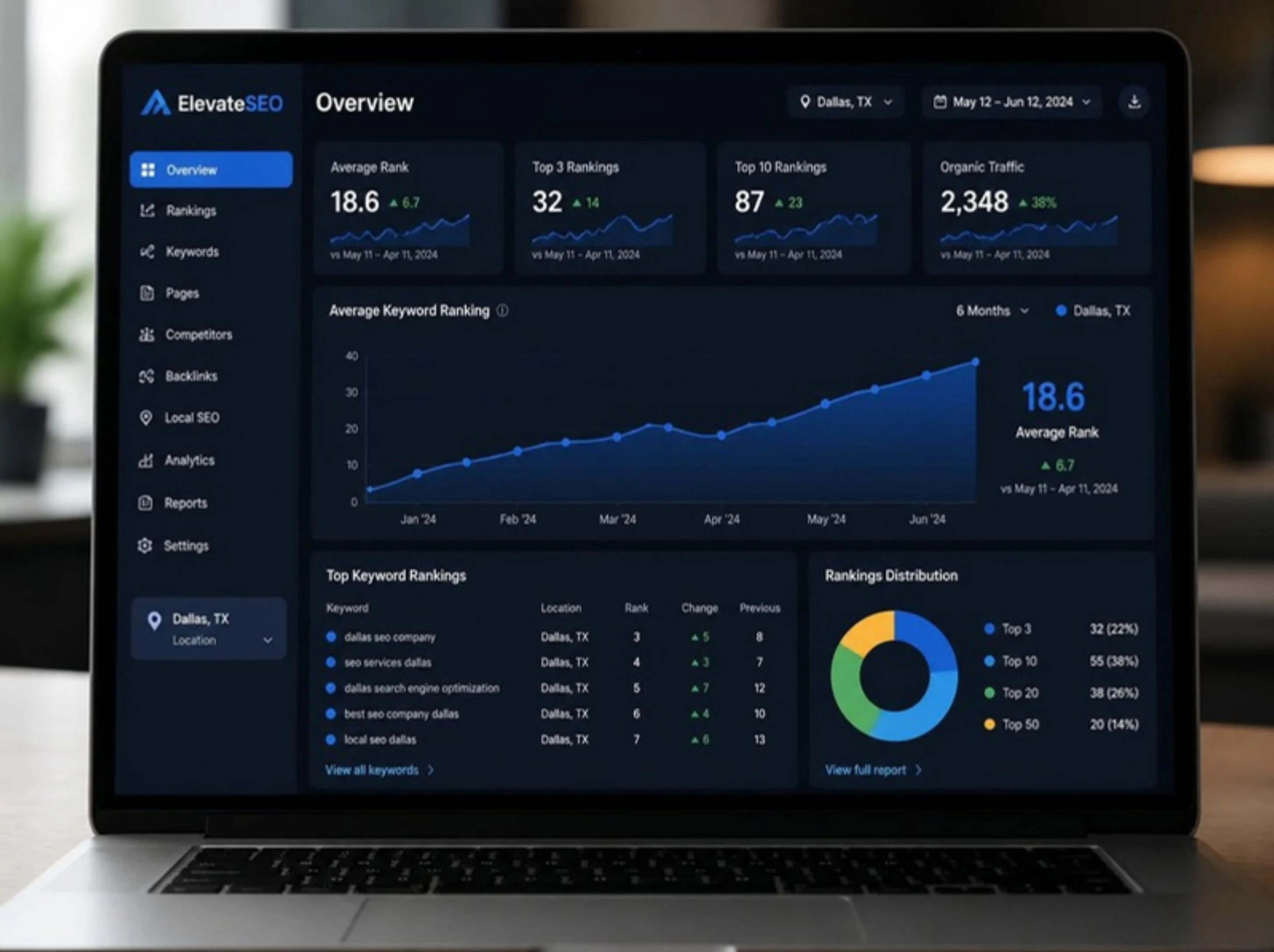GuestBrands SEO ranking dashboard showing 6-month keyword position gains for Dallas businesses