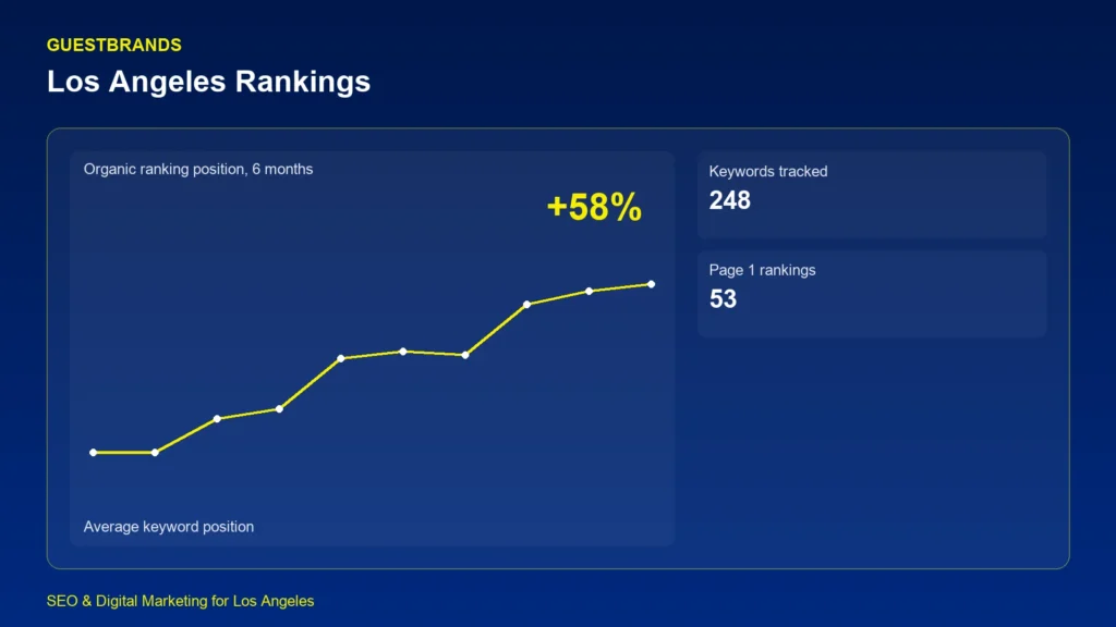 GuestBrands SEO ranking dashboard showing 6-month keyword position gains for Los Angeles businesses