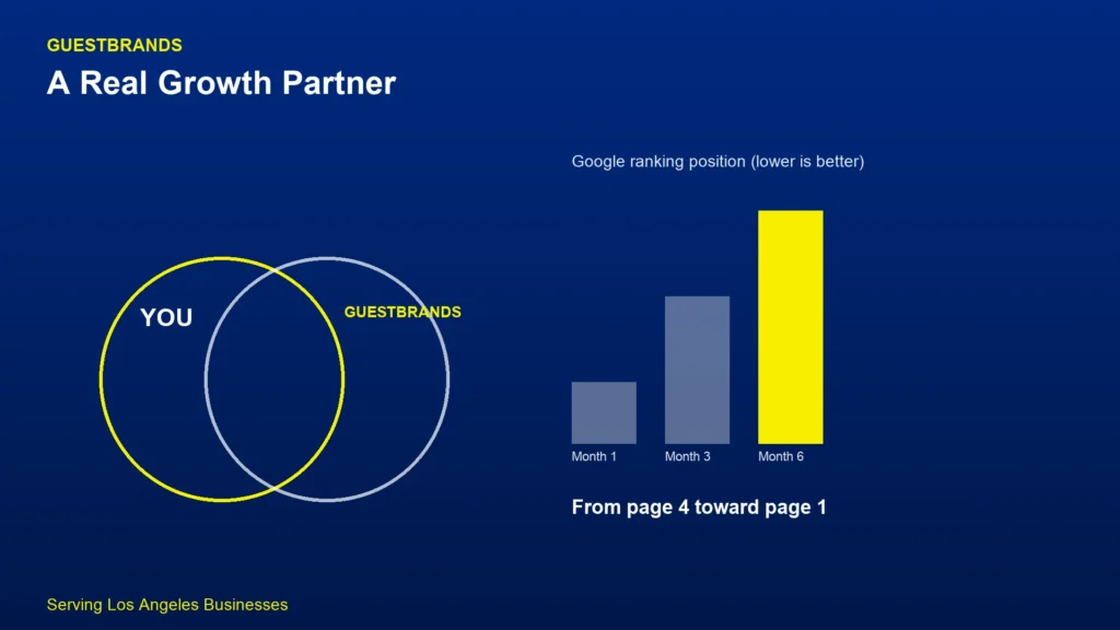 GuestBrands growth partnership graphic showing Los Angeles ranking progress