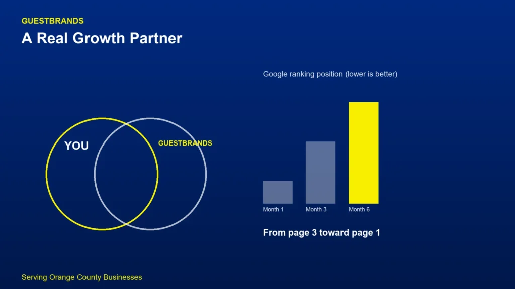 GuestBrands growth partnership graphic showing Orange County ranking progress from page 3 toward page 1