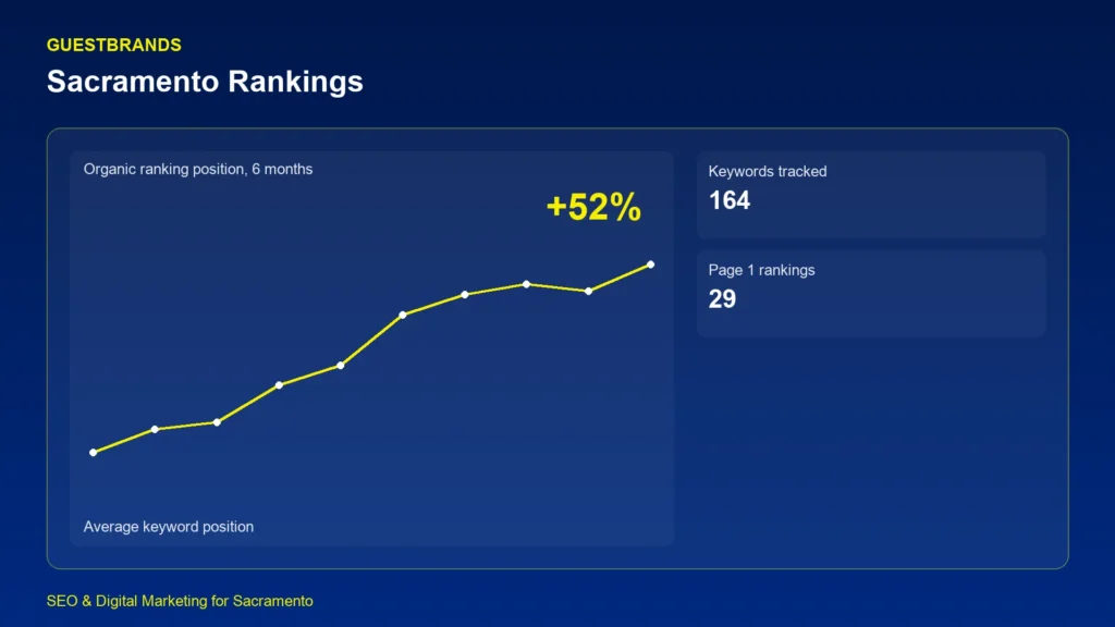 GuestBrands SEO ranking dashboard showing 6-month keyword position gains for Sacramento businesses