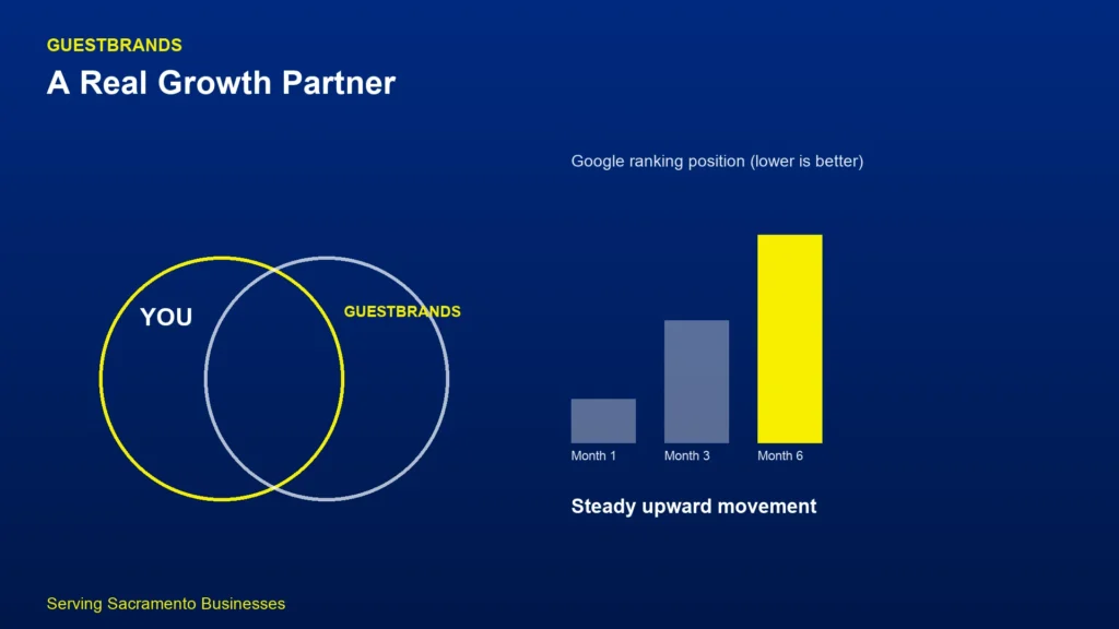 GuestBrands growth partnership graphic showing Sacramento ranking progress