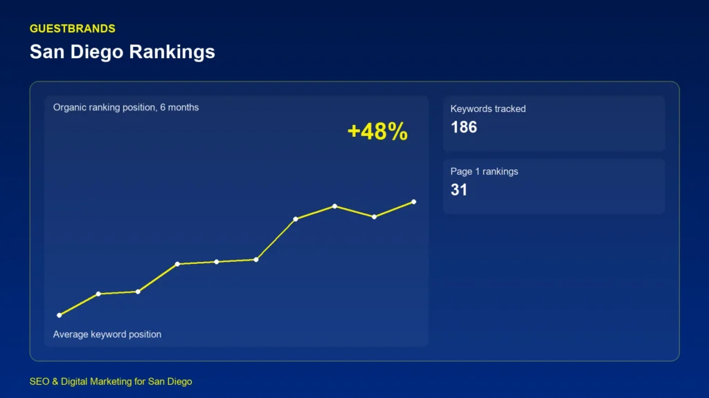 GuestBrands SEO ranking dashboard showing 6-month keyword position gains for San Diego businesses