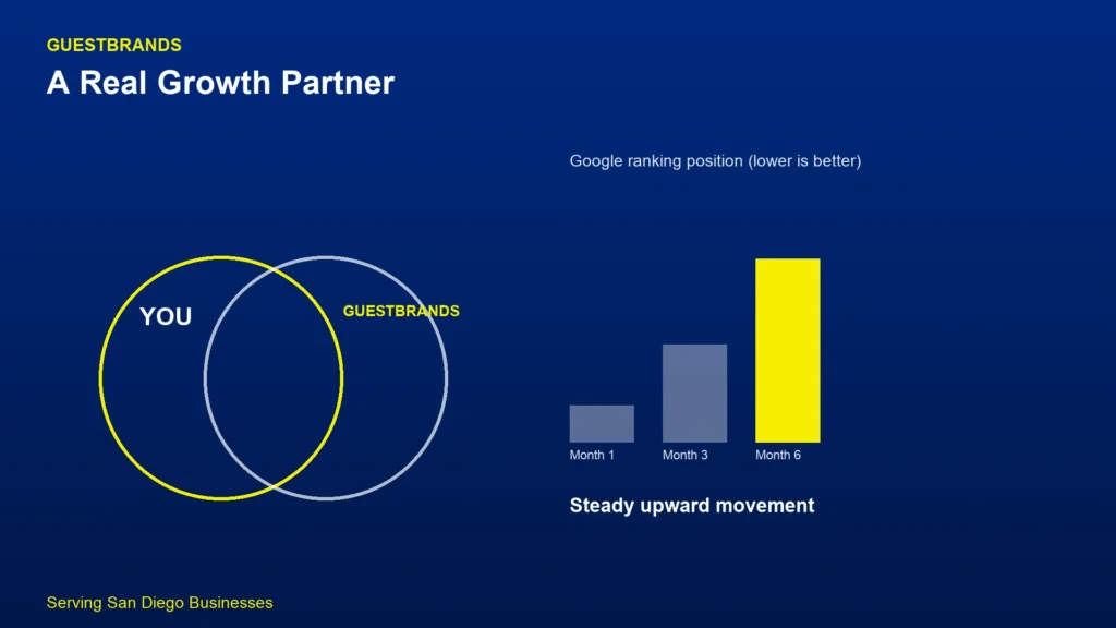 GuestBrands growth partnership graphic showing steady San Diego ranking improvement