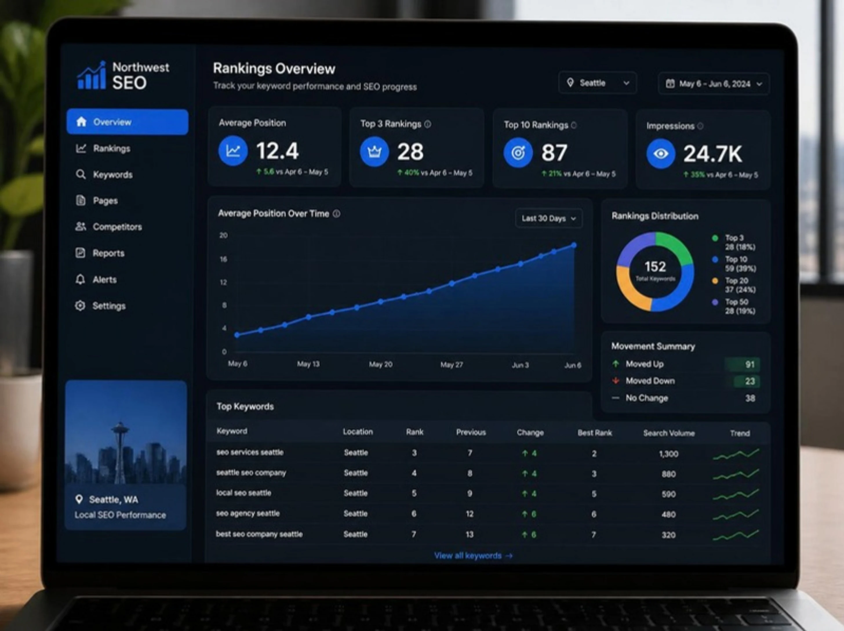 GuestBrands SEO ranking dashboard showing 6-month keyword position gains for Seattle businesses