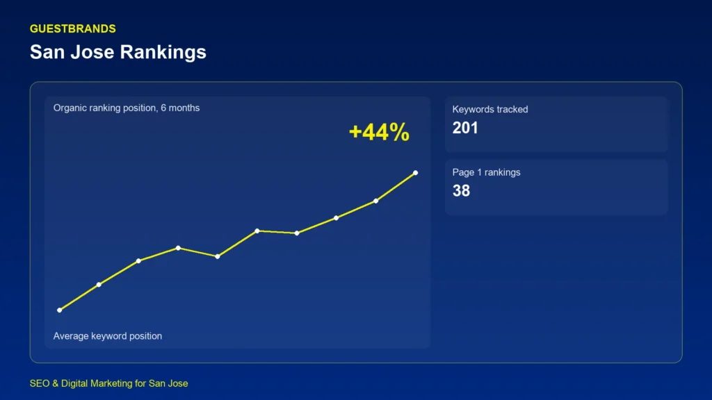 GuestBrands SEO ranking dashboard showing 6-month keyword position gains for San Jose businesses