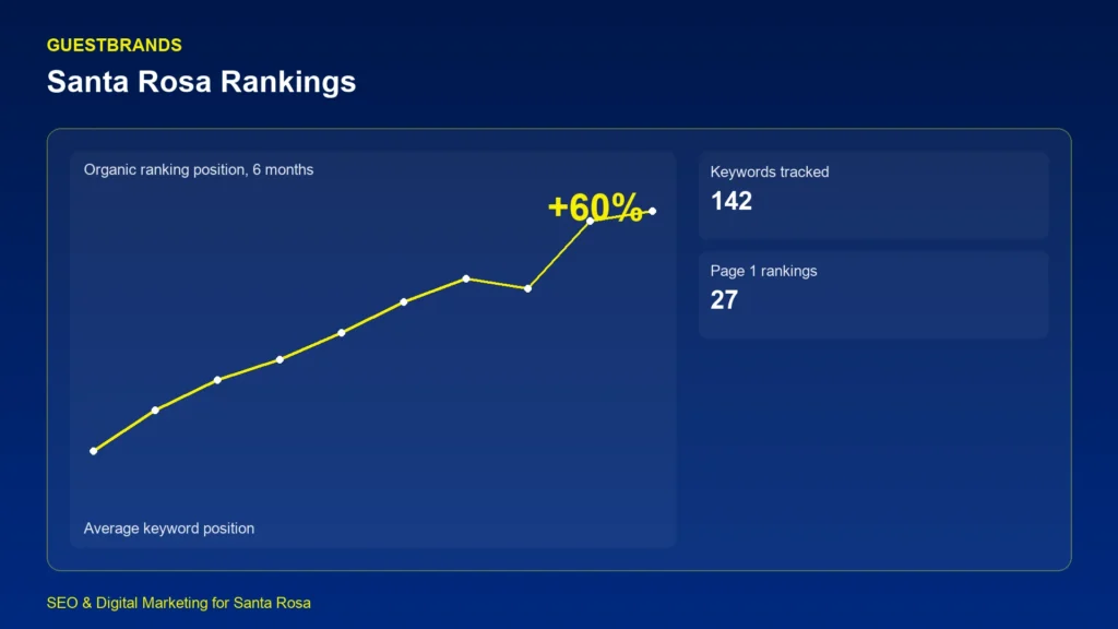 GuestBrands SEO ranking dashboard showing 6-month keyword position gains for Santa Rosa businesses