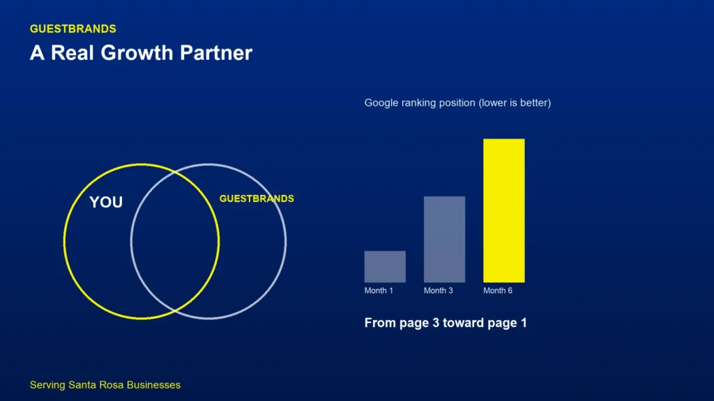 GuestBrands growth partnership graphic showing Santa Rosa ranking progress