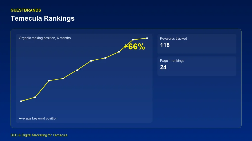 GuestBrands SEO ranking dashboard showing 6-month keyword position gains for Temecula businesses